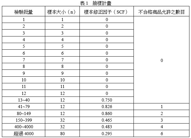 抽樣計畫表