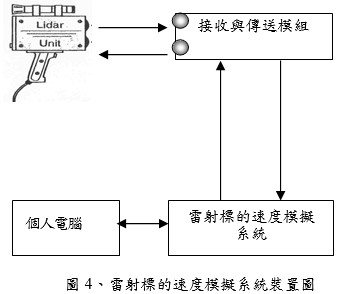 雷射標的速度模擬系統裝置圖