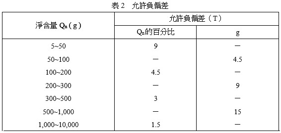 商品標示質量之允許負偏差 