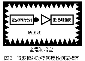 微波輻射功率密度檢測架構圖