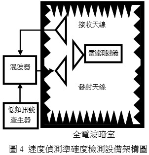 速度偵測準確度檢測設備架構圖