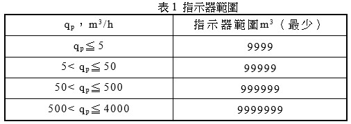 指示器範圍表