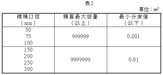 渦流型水量計之積算盤之規定