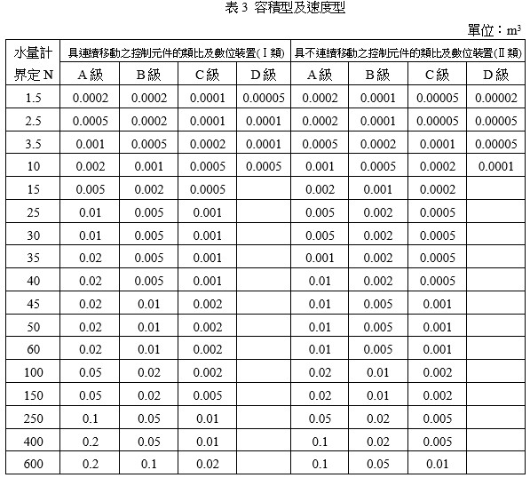 容積型及速度型