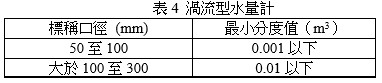 渦流型水量計