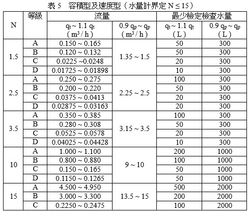 容積型及速度型(水量計界定N<=15)