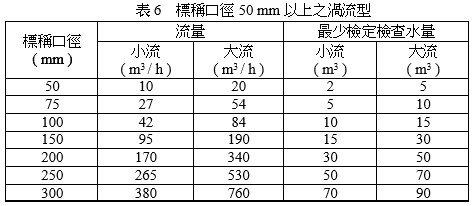 標稱口徑50mm以上之渦流型(水量計停止時才讀表)