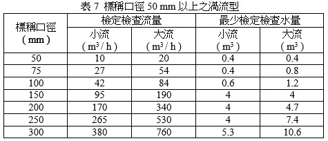 標稱口徑50mm以上之渦流型(水量計在穩定流動狀態下轉換水流方向時讀表)