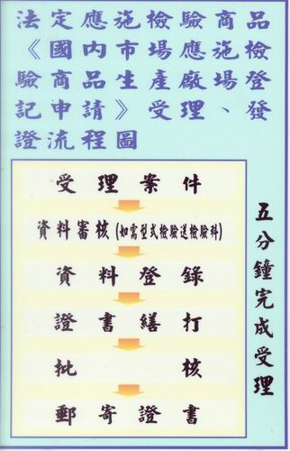 法定應施商品發證流程圖