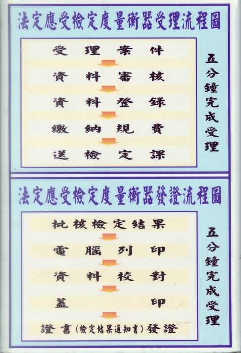 法定檢定度量衡器受理流程圖
