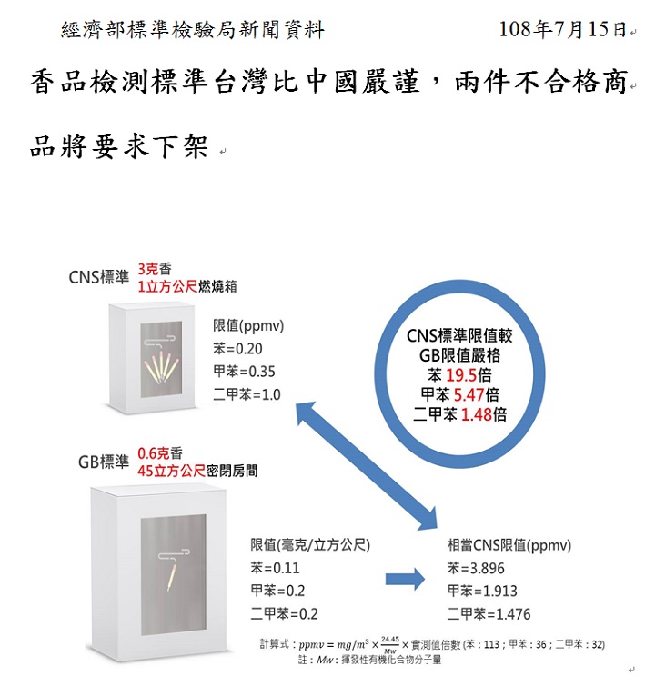 香品檢測標準台灣比中國嚴謹,兩件不合格商品將要求下架.jpg 香品檢測標準台灣比中國嚴謹,兩件不合格商品將要求下架.jpg