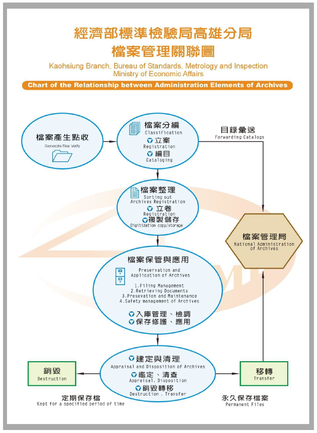 檔案管理關聯圖