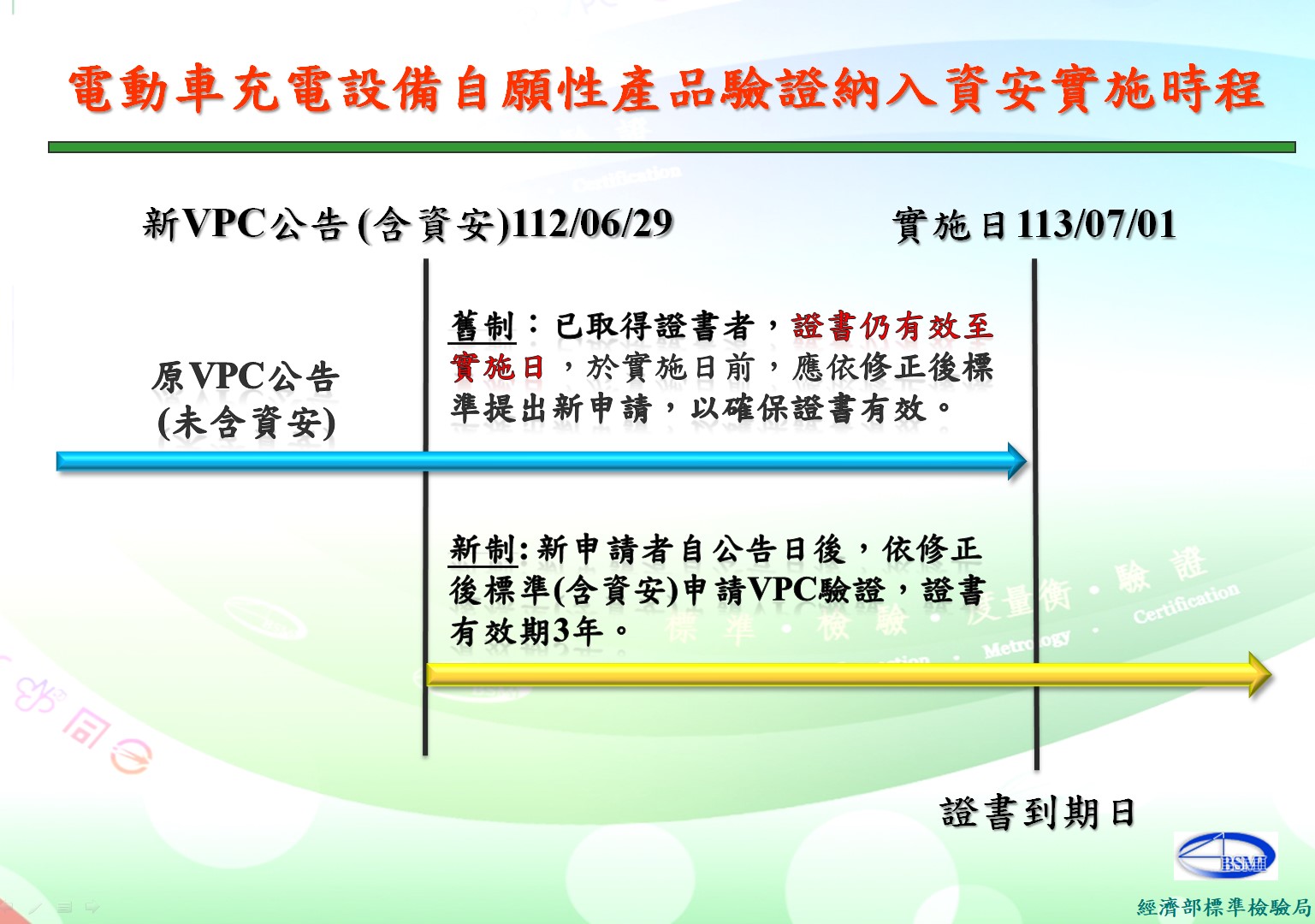 經濟部標準檢驗局將資訊安全驗證項目納入「電動車充電設備」自願性產品驗證