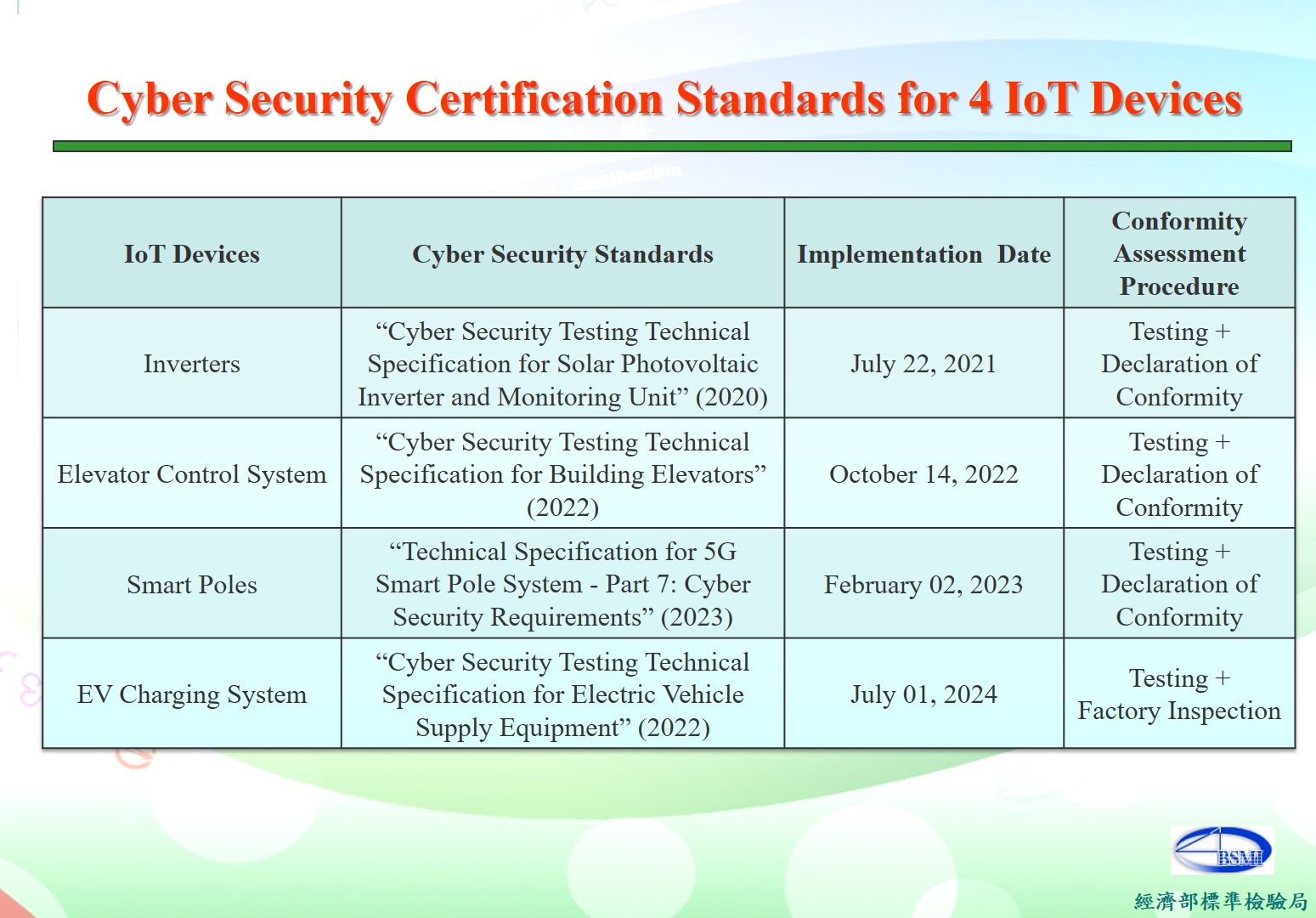 BSMI Included Cybersecurity Requirements in the Voluntary Product Cert.jpg ... BSMI Included Cybersecurity Requirements in the Voluntary Product Cert.jpg ...