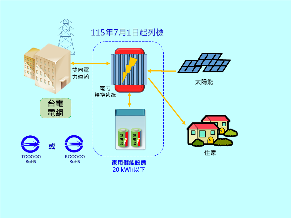 注意!家用儲能設備已公告於115年7月1日強制列檢!