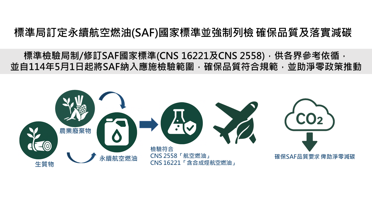 標準檢驗局制/修訂SAF國家標準(CNS 16221及CNS 2558),供各界參考依循, 並自114年5月1日起將SAF納入應施檢驗範圍,確保品質符... 標準檢驗局制/修訂SAF國家標準(CNS 16221及CNS 2558),供各界參考依循, 並自114年5月1日起將SAF納入應施檢驗範圍,確保品質符.png ...