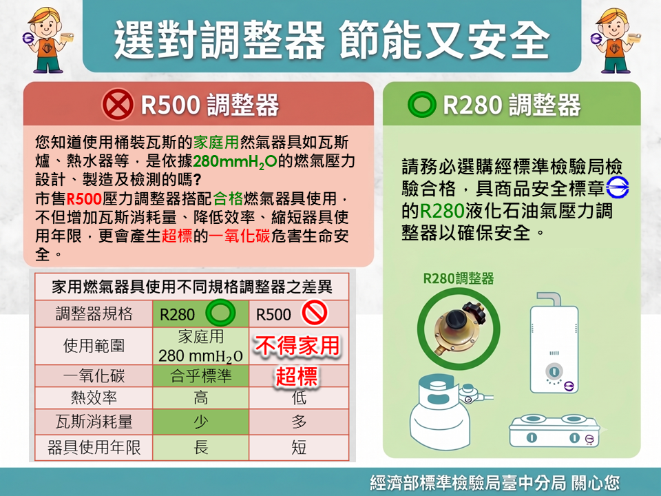 📢&#55357【選對調整器，節能又安全！】拒絕燃氣隱形殺手，家用瓦斯請認明 R280！🫵&#55358.png