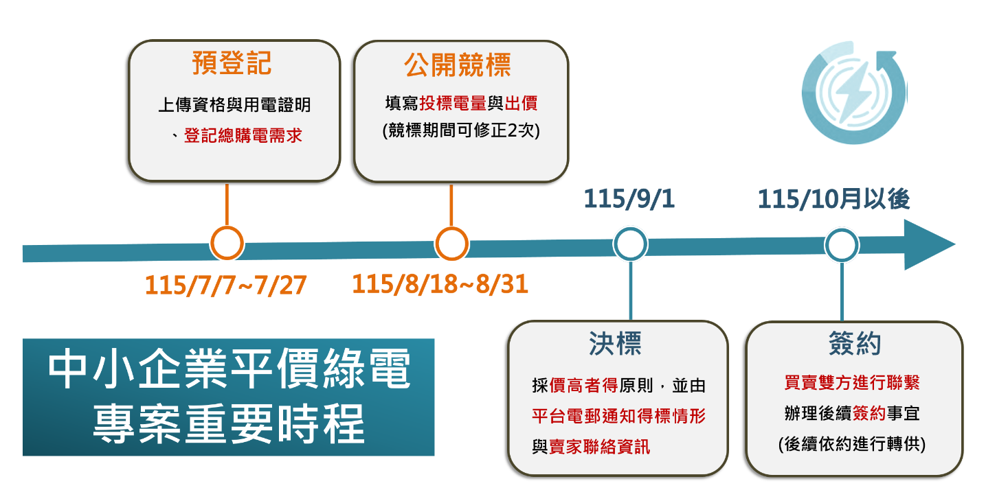 115年中小企業平價綠電專案 將於7/7起開放登記.png 115年中小企業平價綠電專案 將於7/7起開放登記.png
