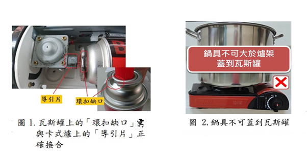 圖1為瓦斯罐上的「環扣缺口」需與卡式爐上的「導引片」正確接合。圖2為鍋具不可蓋到瓦斯罐