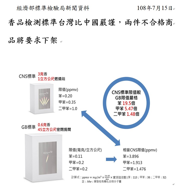 香品檢測標準台灣比中國嚴謹，兩件不合格商品將要求下架.jpg