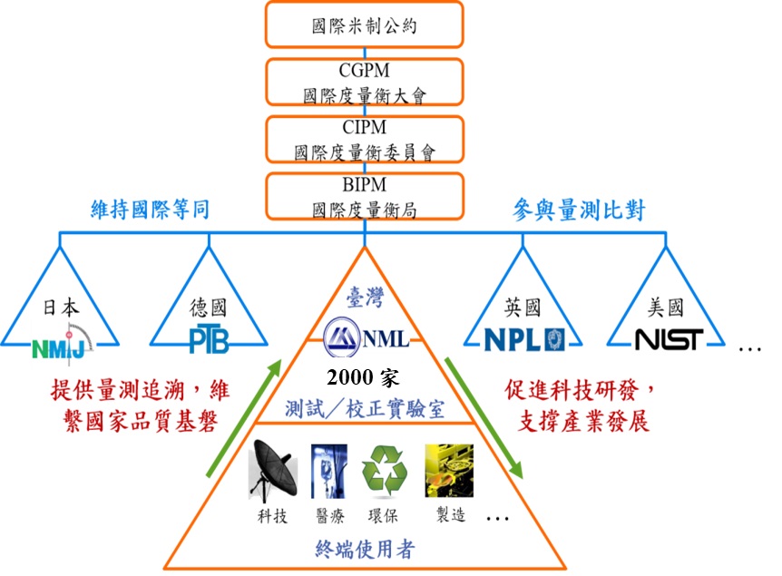 國家度量衡標準追溯體系