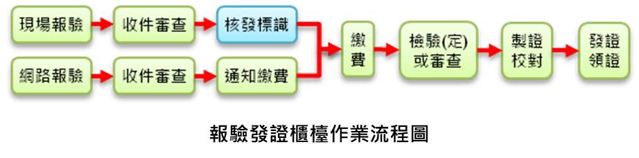 報驗發證櫃檯作業流程.jpg 報驗發證櫃檯作業流程.jpg
