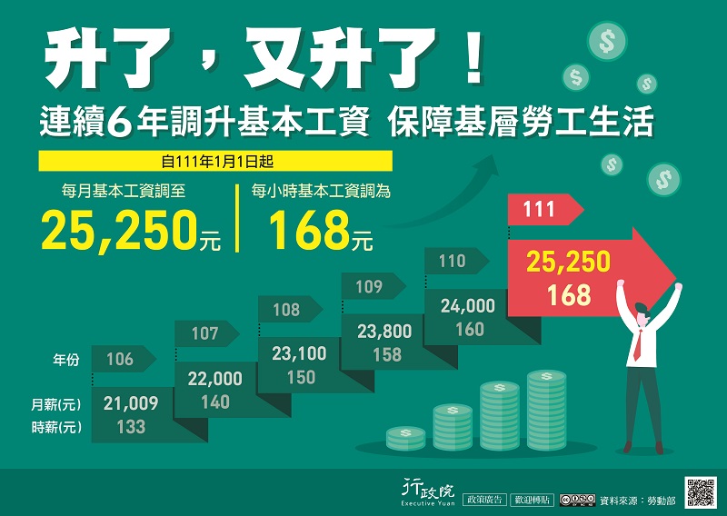 111年1月1日起，基本工資再調漲