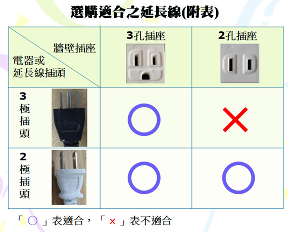 經濟部標準檢驗局臺南分局提醒您!正確使用延長線保平安