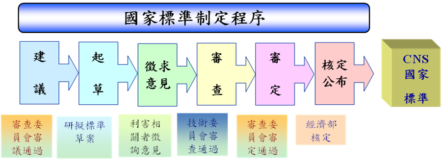 國家標準制定程序