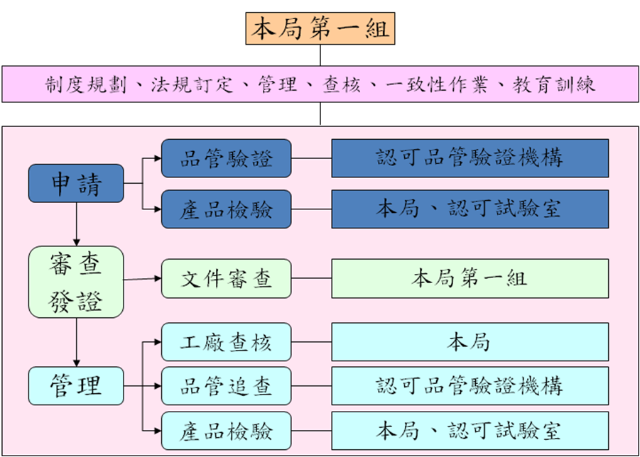 正字標記管理方式