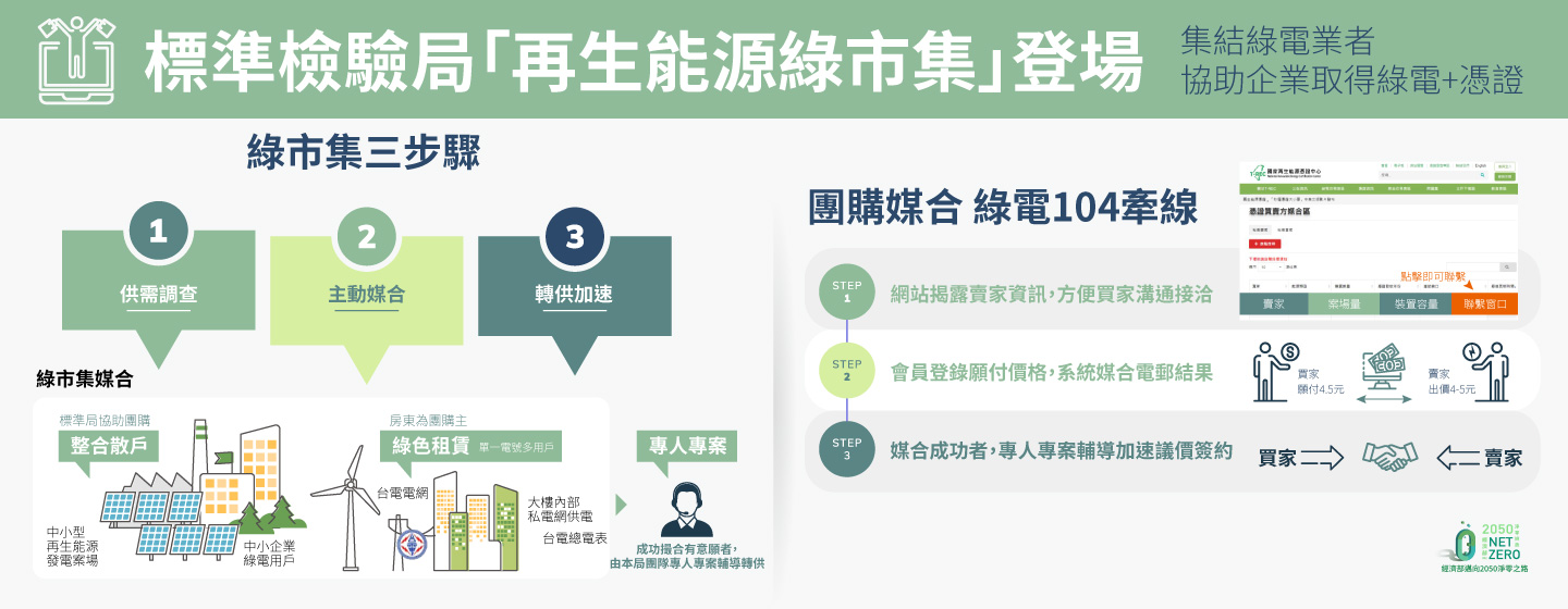 經濟部標準檢驗局「再生能源綠市集」陸續登場 集結綠電業者協助企業取得綠電+憑證.jpeg 經濟部標準檢驗局「再生能源綠市集」陸續登場 集結綠電業者協助企業取得綠電+憑證.jpeg