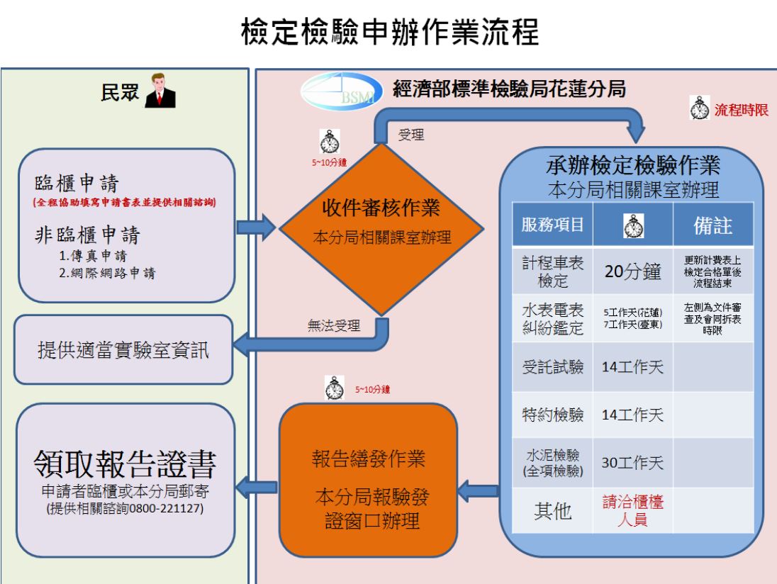 申辦案件處理時限表