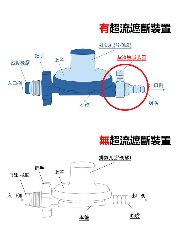 選用裝有「超流遮斷裝置」的瓦斯調整器.讓您居家安全不漏氣.png 選用裝有「超流遮斷裝置」的瓦斯調整器.讓您居家安全不漏氣.png