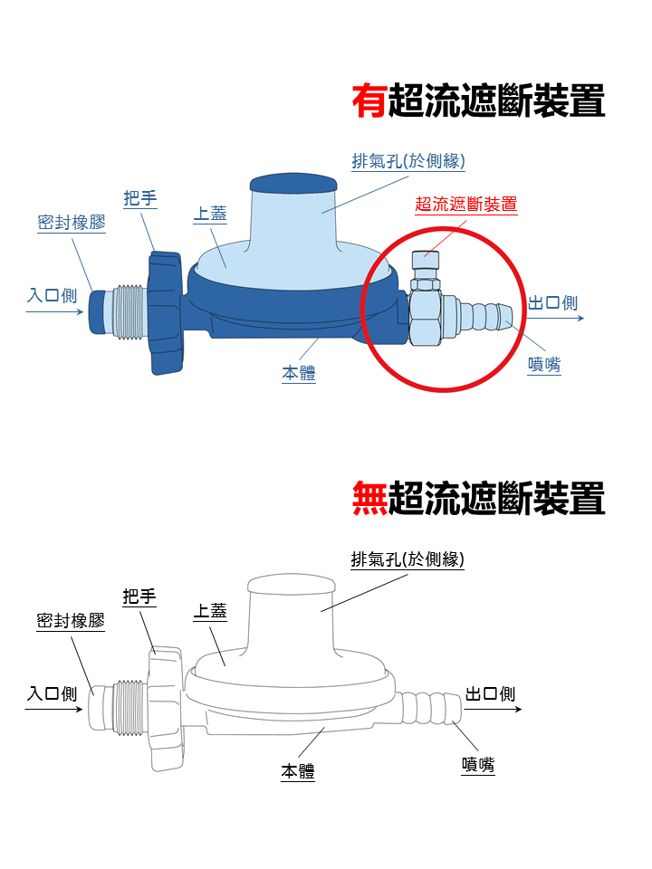 選用裝有「超流遮斷裝置」的瓦斯調整器．讓您居家安全不漏氣