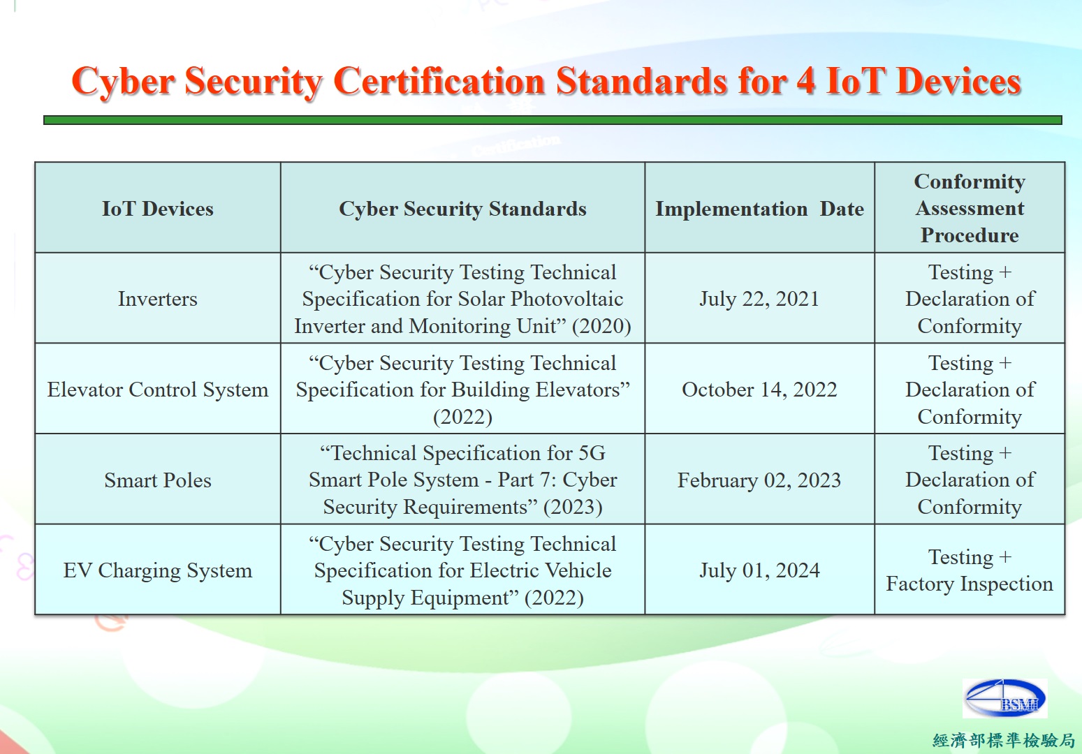 BSMI Included Cybersecurity Requirements in the Voluntary Product Certification (VPC) Program for 4 Internet of Things (IoT) Devices