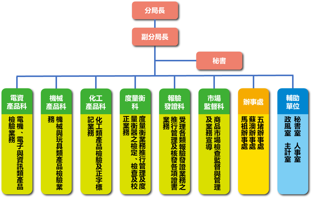 本分局之組織職掌