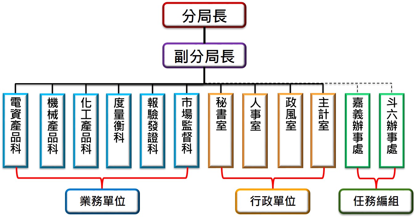 組織與職掌