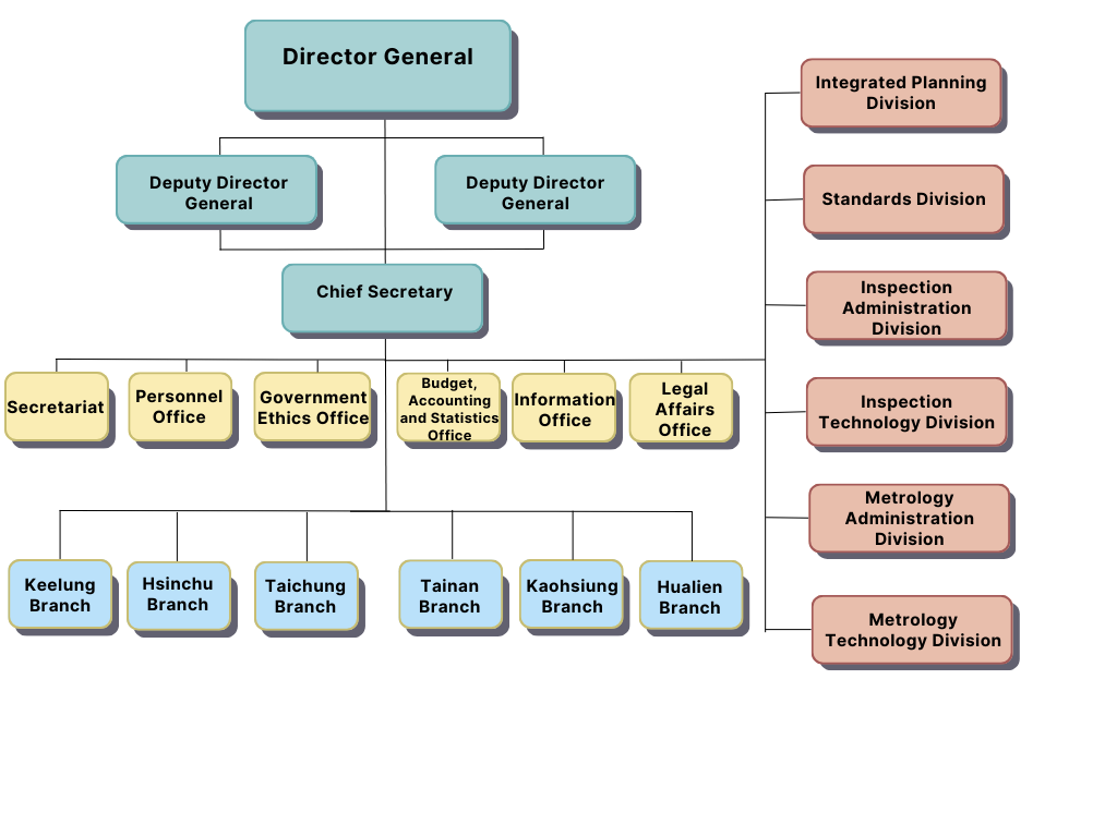 Plans and Policies & Organization Chart