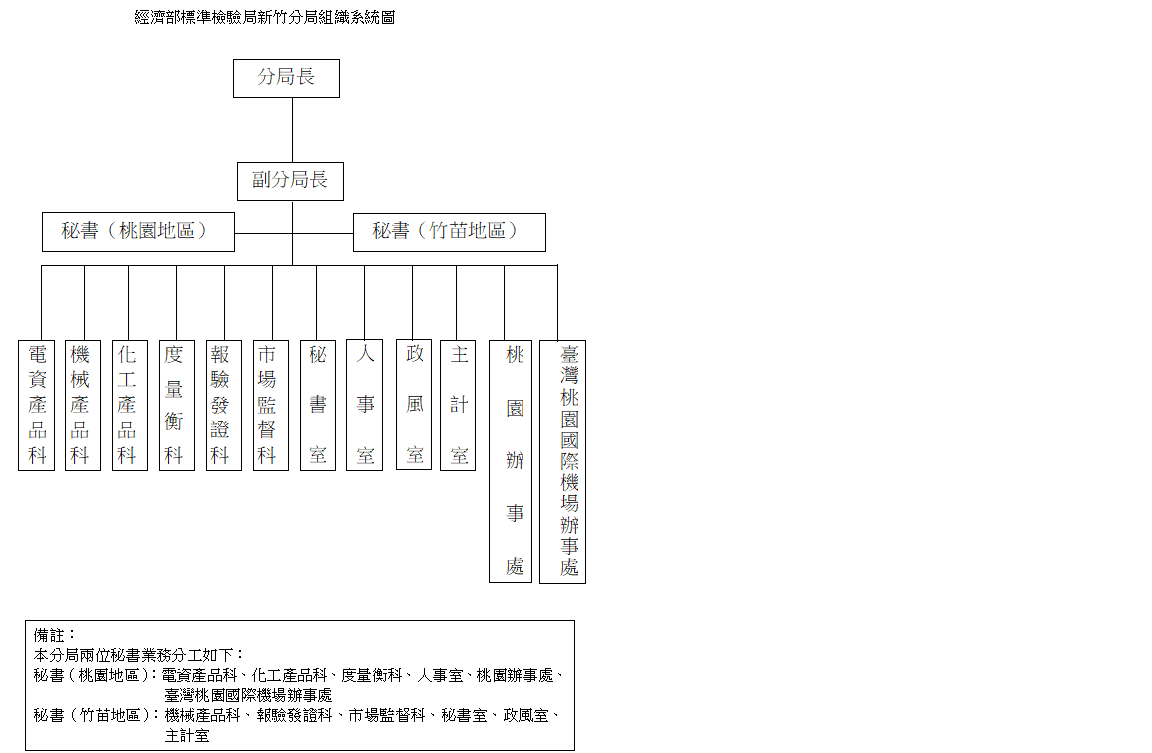 組織與職掌