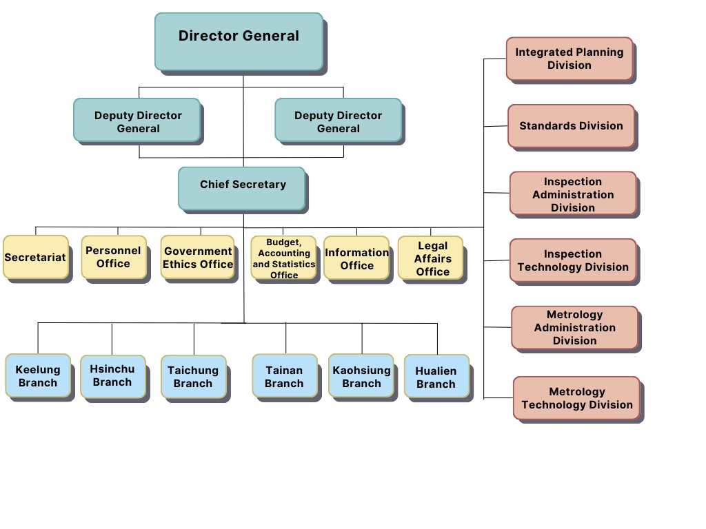 Organization Chart