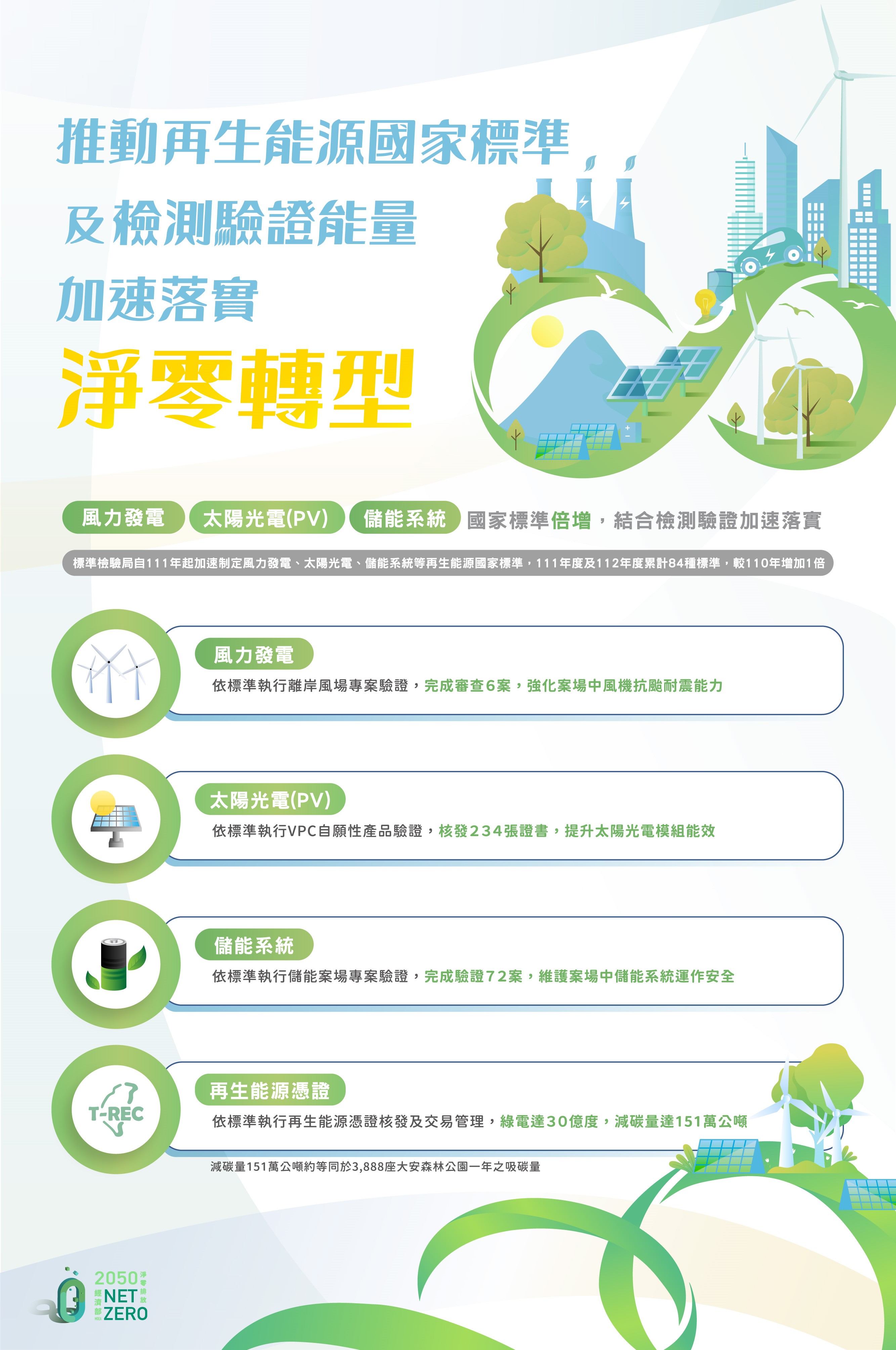 標準局積極推動再生能源國家標準及檢測驗證能量,加速落實淨零轉型.jpg 標準局積極推動再生能源國家標準及檢測驗證能量,加速落實淨零轉型.jpg