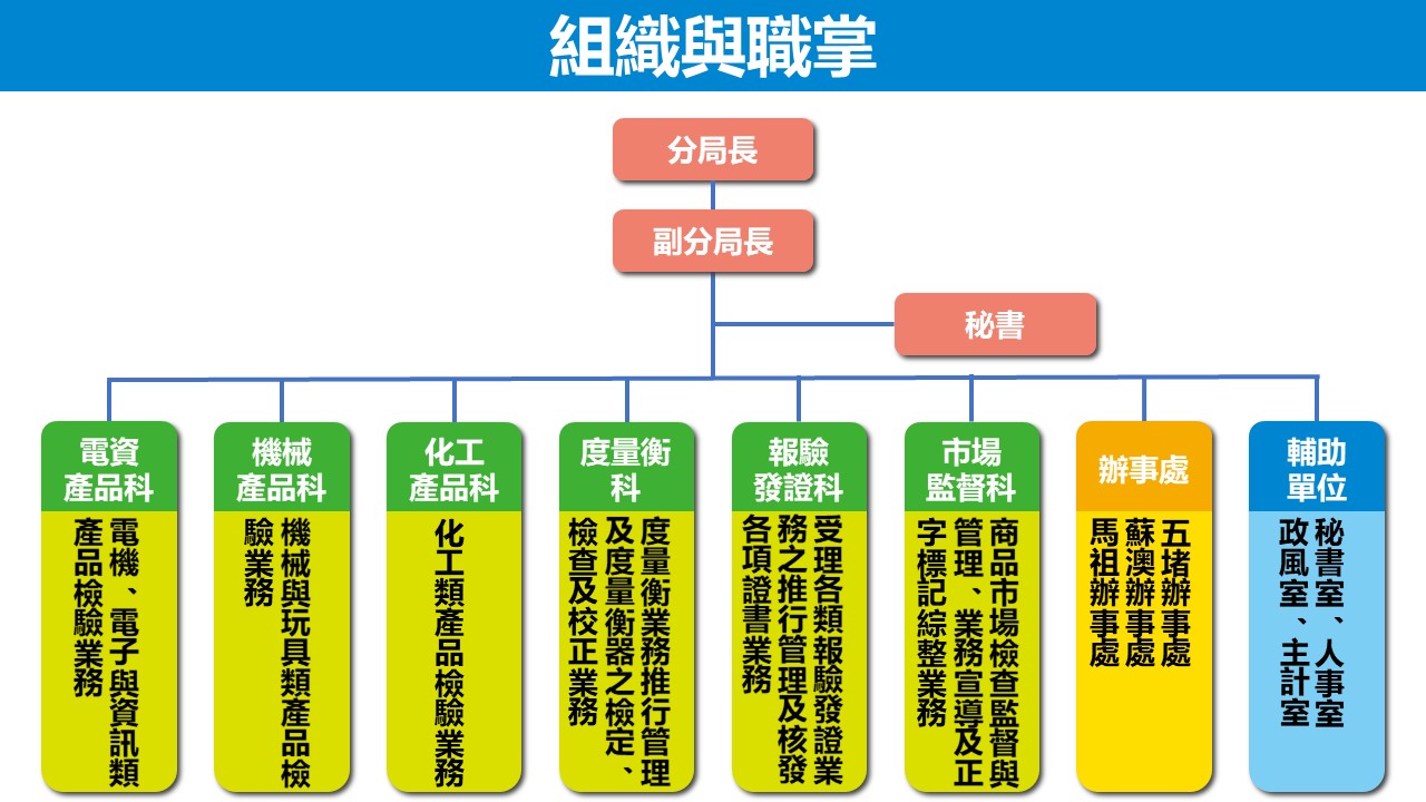 本分局之組織職掌