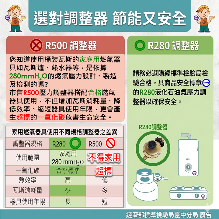 📢&#55357【選對調整器，節能又安全！】拒絕燃氣隱形殺手，家用瓦斯請認明 R280！🫵&#55358.png