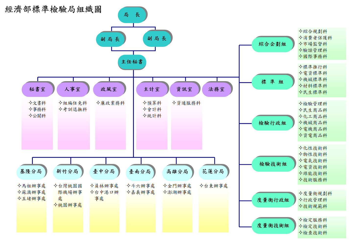 綜合企劃組：企劃、消費者保護、檢驗行政管理、商品符合性評鑑機構認可與管理、國際合作；標準組：標準制定推行；