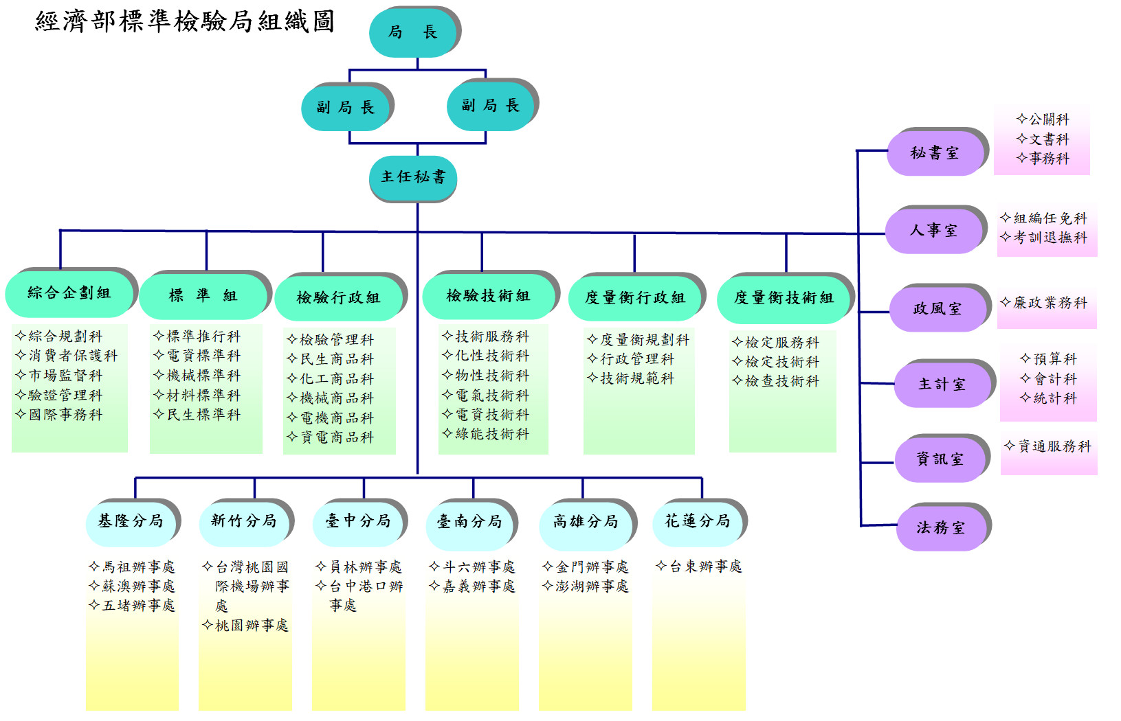 綜合企劃組：企劃、消費者保護、檢驗行政管理、商品符合性評鑑機構認可與管理、國際合作；標準組：標準制定推行；