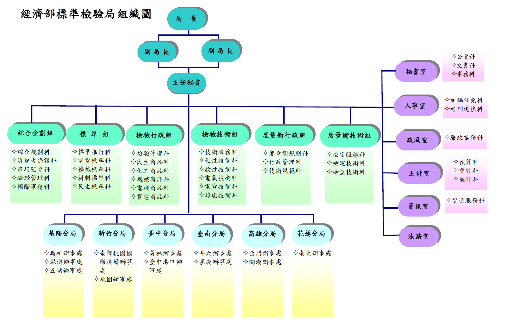綜合企劃組：企劃、消費者保護、檢驗行政管理、商品符合性評鑑機構認可與管理、國際合作；標準組：標準制定推行；