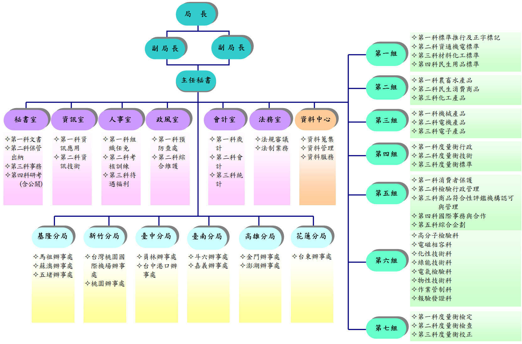 第一組:標準制定推行;第二組:農畜水產品、化工檢驗行政;第三組:機電檢驗行政;第四組:度量衡行政;第五組:企劃、檢驗行政管理、驗證與國際合作;第六組:檢驗技術;第七組:度量衡檢定、檢查、校正、糾紛鑑定
