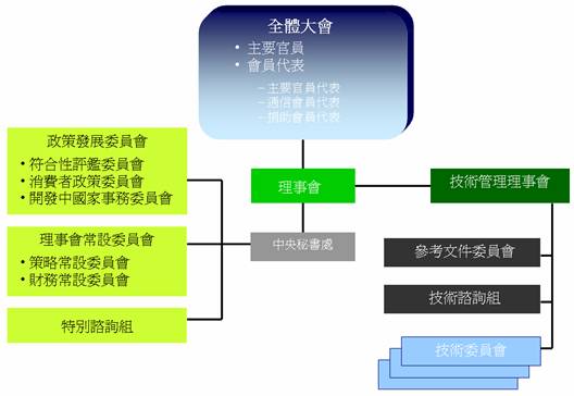 ISO組織架構