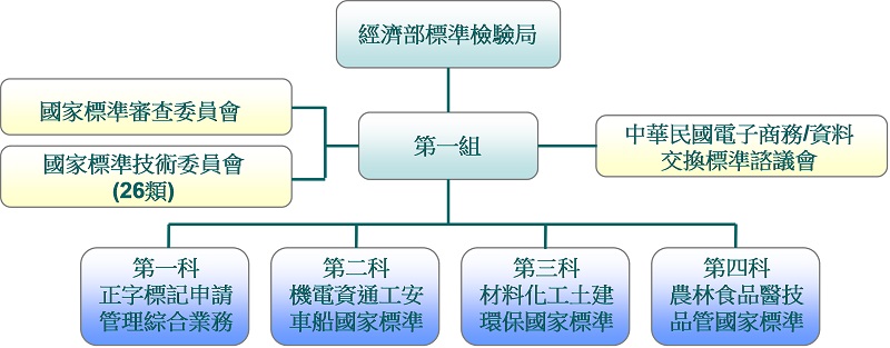 一組項下共有四科,一科負責正字標記申請業務,二科負責機電資通工安車船,三科負責材料化工土建環保,四科負責農林食品醫技品管;一組與國家標準審查委員會,技術委員會,資訊及通信推行委員會為平行單位