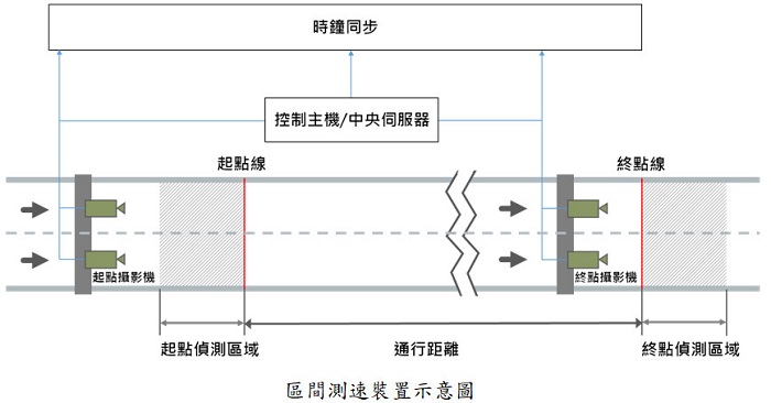 區間測速裝置示意圖